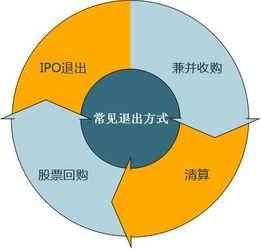 私(si)募(mu)股(gu)權投資(zi)基(ji)金(jin)的退(tui)出(chu)方(fang)式有(you)哪些