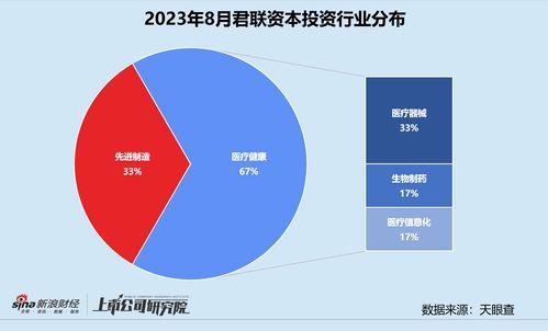 創投月(yue)報(bao) 君聯(lian)資(zi)本受托(tuo)管理超54億社(she)保(bao)專項(xiang)基金(jin)，加速加碼體外診斷平臺(tai)金(jin)圻(qi)睿
