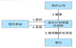 幹(gan)貨速(su)遞(di) 12類(lei)銀信合作(zuo)業(ye)務(wu)模式流程(cheng)圖(tu)及(ji)受托管理股(gu)權投(tou)資(zi)基金解析