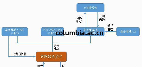 有限合(he)夥(huo)企業的(de)傳(chuan)統(tong)運(yun)作(zuo)模(mo)式與股權(quan)投資(zi)基(ji)金(jin)受(shou)托管理